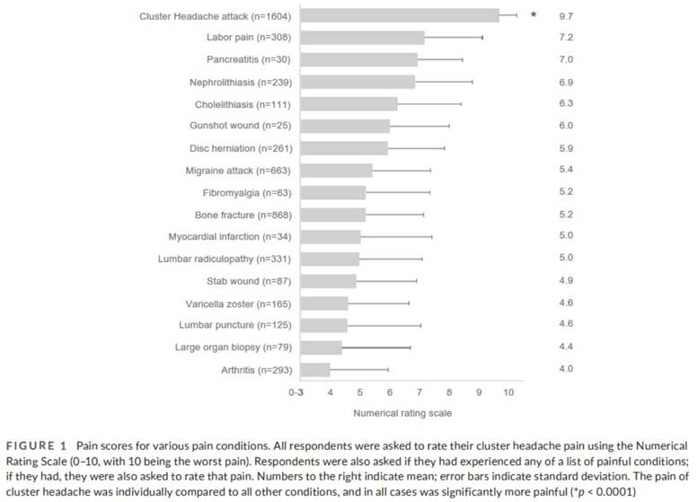 Comparaison des seuils de douleur